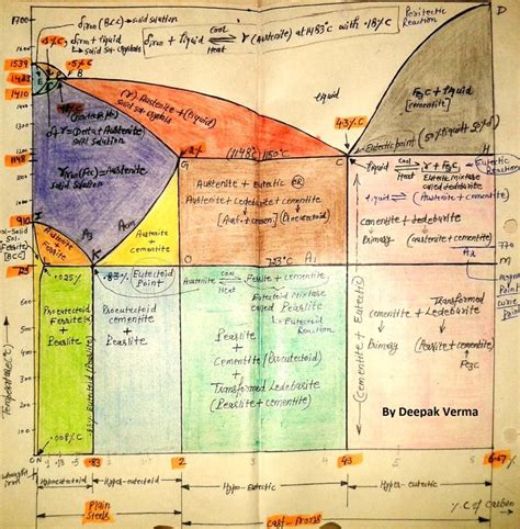 (PDF) Iron Carbon Diagram by Deepak Verma