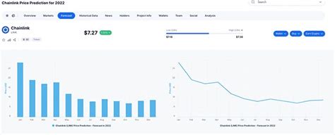 Chainlink (LINK) Price Prediction from 2022 to 2025 - Can Chainlink ...