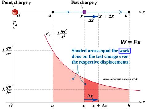 Electric Potential Energy Diagram