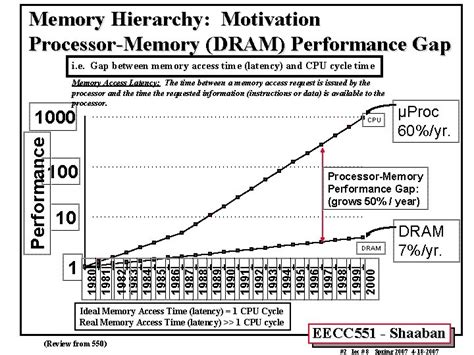 The Memory Hierarchy Cache Review of Memory Hierarchy