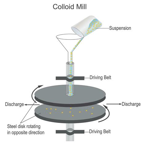 Colloid mill,preparation of colloidal solution, mechanical dispersion ...