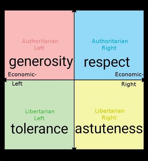 Wholesome political compass : PoliticalCompassMemes