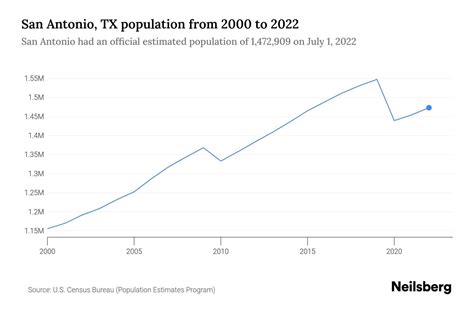 San Antonio, TX Population by Year - 2023 Statistics, Facts & Trends ...