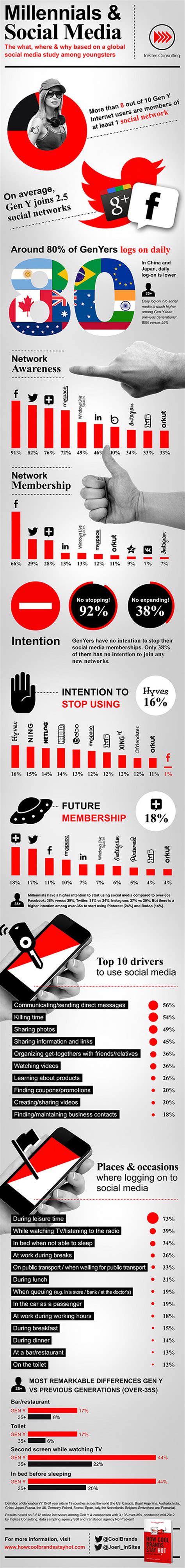 Millennials & Social Media - We Are Social UK - Global Socially-Led ...