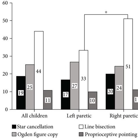 Percentage of children presenting with a visuospatial attention deficit ...