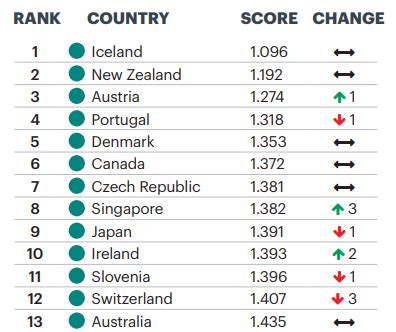 These are the World's Most Peaceful Countries