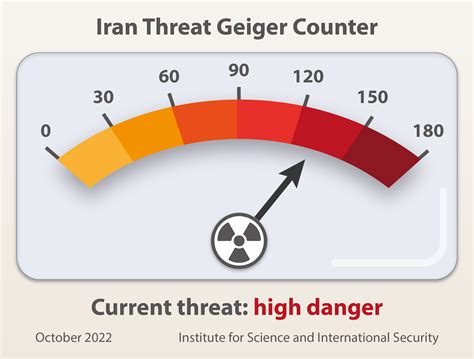 Iran Threat Assessment: Introducing the Iran Threat Geiger Counter | Institute for Science and ...