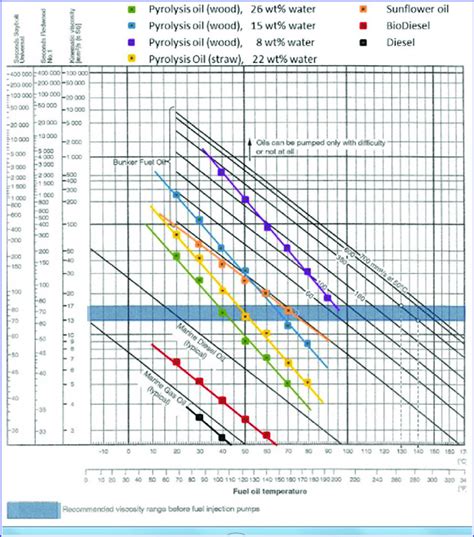 Kinematic Viscosity Of Oil