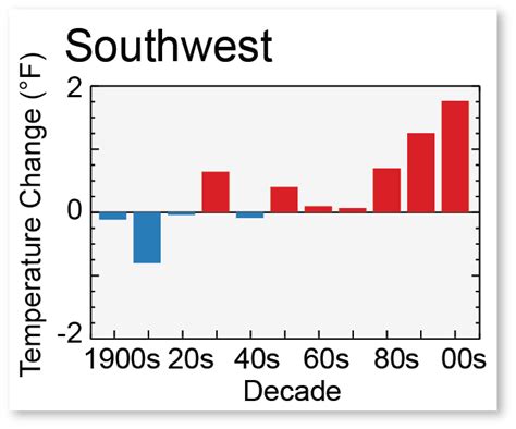 Southwest U.S. Climate Assessment – Climate, Forests and Woodlands