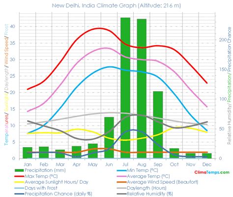 New Delhi Climate New Delhi Temperatures New Delhi, India Weather Averages