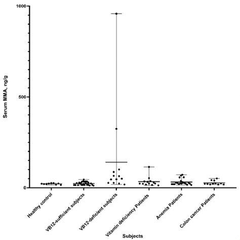 Methylmalonic acid levels in clinical subjects. | Download Scientific ...