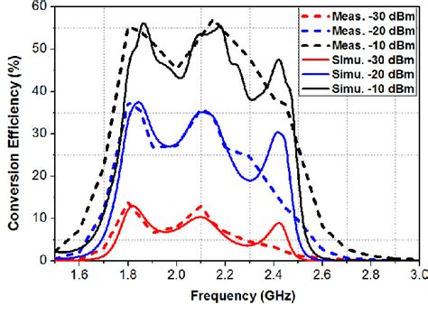 Figure 1 from A High-Efficiency Broadband Rectenna for Ambient Wireless Energy Harvesting ...