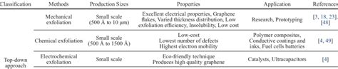 Summary of mainstream methods for graphene synthesis and fabrication ...