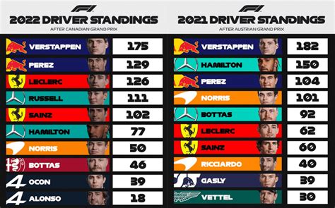 Driver Standings after 9 rounds in 2022 x 2021 : formula1