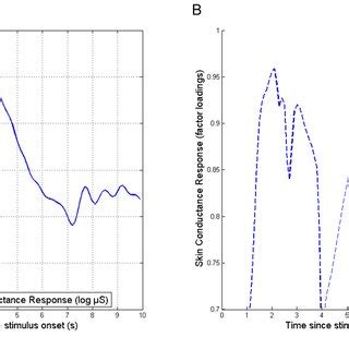 (A) Skin Conductance Response to stressful sounds. (B) Skin Conductance ...