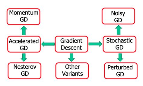 Gradient descent and its variants. | Download Scientific Diagram