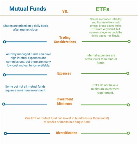 Mutual Funds vs ETFs Infographic 915x962 | Accounting and finance ...