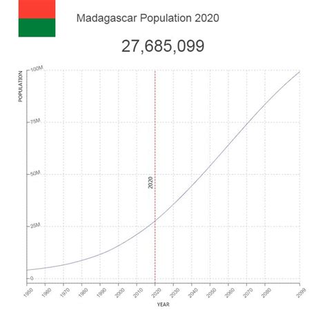 Madagascar Population – Countryaah.com