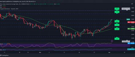 Dow Jones reports strong gains 4/4/2023 – Noor Trends