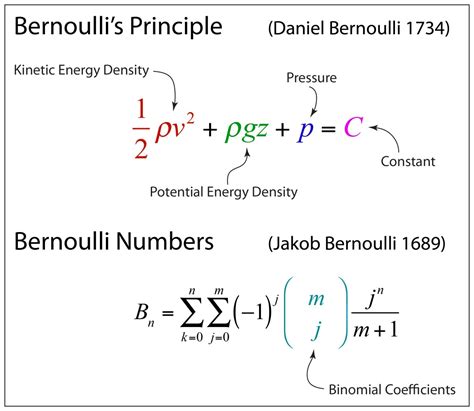 Daniel Bernoulli Family