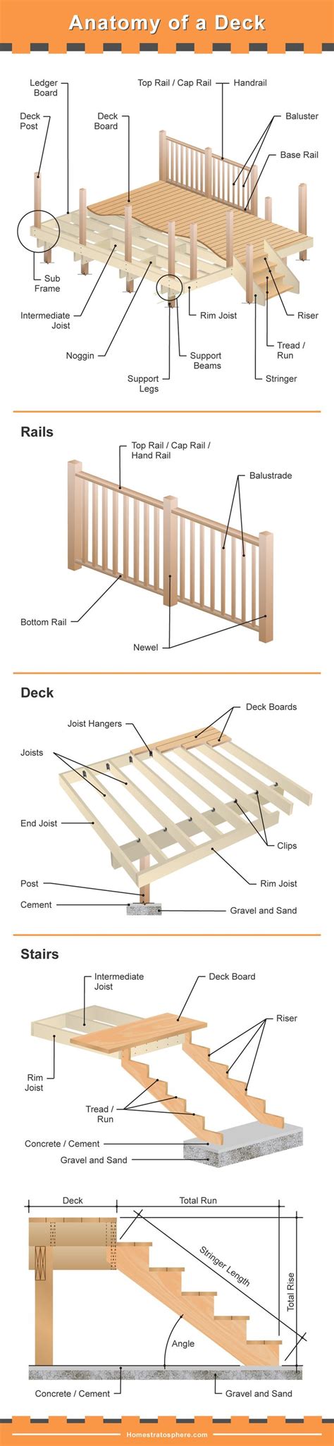 Anatomy of a Deck: A Complete Guide