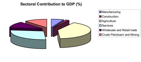 Manufacturing Contribution to GDP vis a vis other sectors of Nigerian... | Download Scientific ...