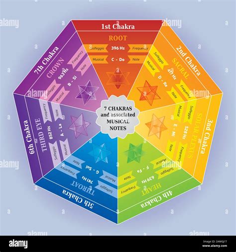 7 Chakras Color Chart with associated Musical Notes and Solfeggio ...