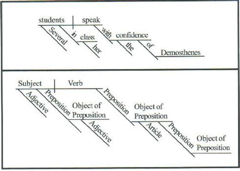 Diagramming Sentences | Diagramming sentences, Homeschool grammar ...