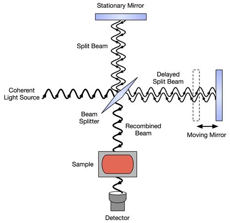 fft - How to Fourier transform an Interferogramm to an IR Spectrum using R? - Stack Overflow