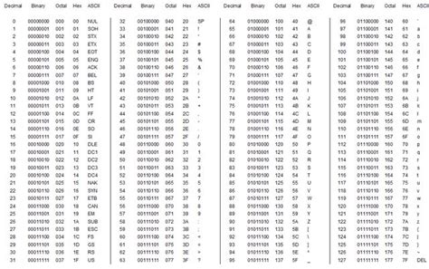 Decimal - Binary - Octal - Hex - ASCII Conversion chart. - coolguides ...