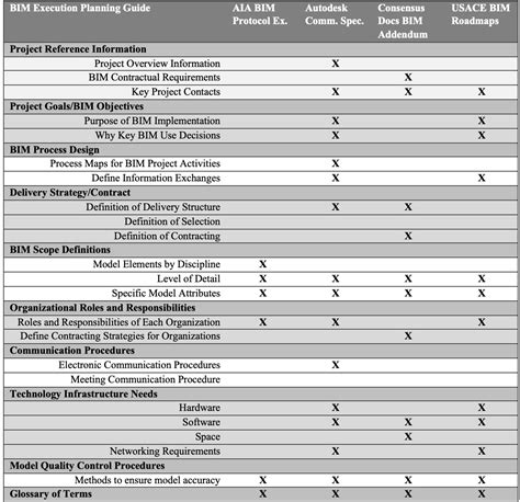 Appendix H: BIM Execution Planning Category Comparison – BIM Project Execution Planning Guide ...