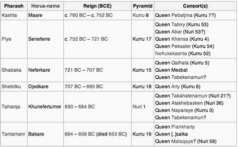 Twenty Fifth Dynasty of Egypt