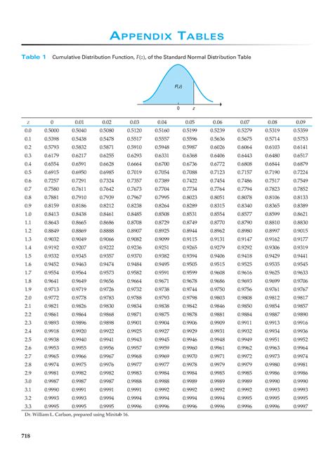 Standard normal distribution table - APPENDIX TABLES Table 1 Cumulative ...