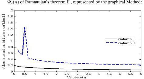 [PDF] Computation of three theorems of Srinivasa Ramanujan associated ...