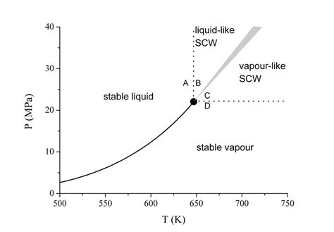 Vapour pressure curve (solid line), critical point (black circle) and ...