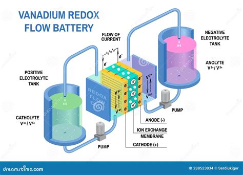 Redox Flow Batteries And Li-ion Battery Diagram. Vector. Device That ...