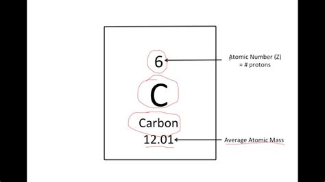 Element and Ion Symbols: Determining the Number of Protons, Neutrons ...