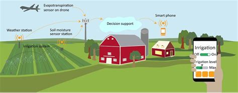 How IoT technology can be used for smart irrigation in field