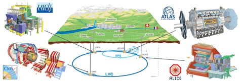 1.: The Large Hadron Collider (LHC) and its major experiments, located... | Download Scientific ...