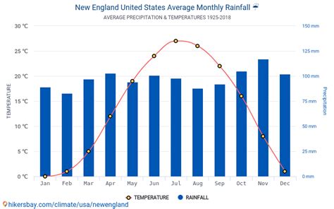 Data tables and charts monthly and yearly climate conditions in New ...