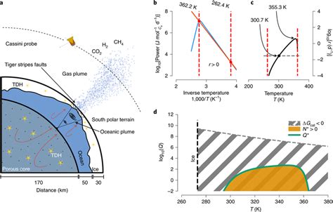 General modelling framework a, Assumed interior structure of Enceladus ...