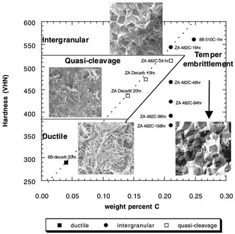 Fracture mechanism map defining the region of intergranular ...