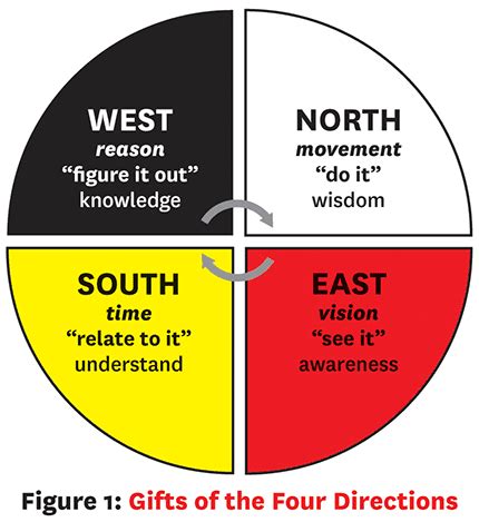 Teaching by the Medicine Wheel | Education Canada Magazine