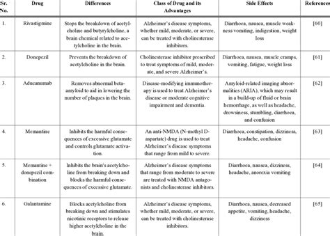 List of dementia drugs for alzheimer's with their differences,... | Download Scientific Diagram