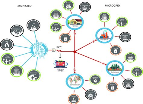 Typical structure of a microgrid with the control system as an... | Download Scientific Diagram