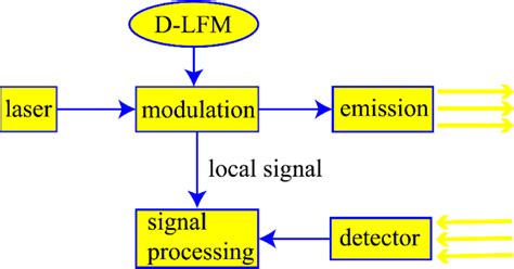 Schematic diagram of the lidar system | Download Scientific Diagram