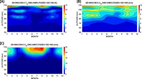 Seasonality of the migrating semidiurnal tide components of tropical... | Download Scientific ...