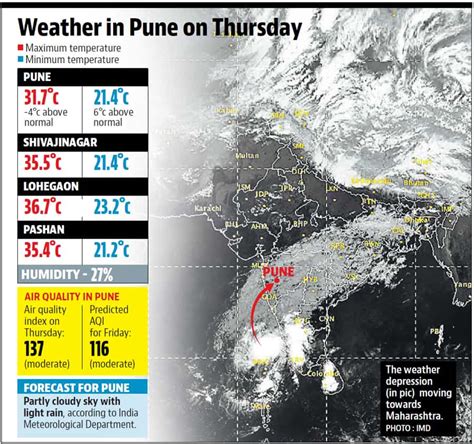 Pune on Thursday recorded the highest minimum temperature for March at 21.4 degrees - Hindustan ...