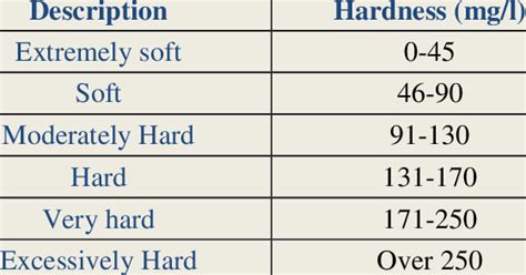 Grading of Water Hardness | Download Table