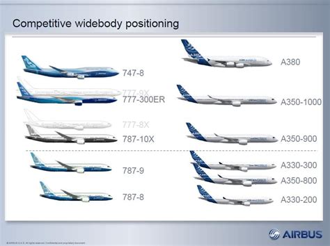 Flota Airbus | Airbus, Boeing, Passenger aircraft